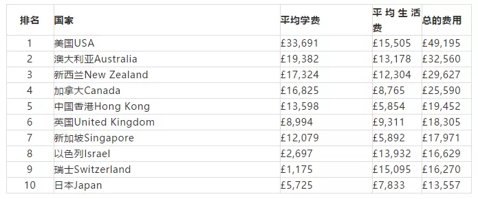 比较贵的留学国家和地区