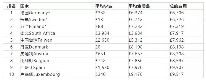 比较便宜的留学国家和地区